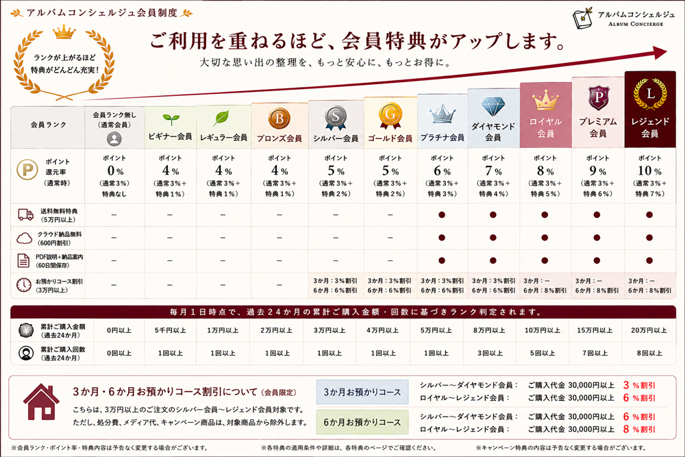 アルバムコンシェルジュ 会員ランクと会員特典