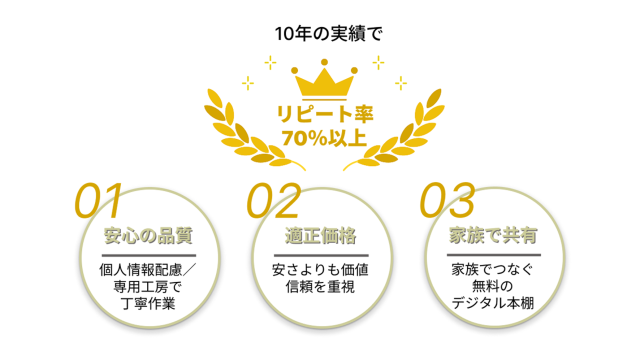 10年の実績...