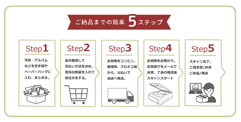ご依頼〜納品までの流れ（STEP図）